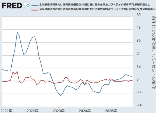 【米国CPI（中古車・トラック）[前年同月比と前月比] 】