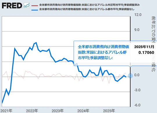 【 米国CPI（衣服）[前年同月比と前月比] 】