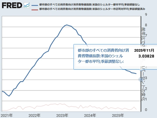 【 米国CPI（住居費）[前年同月比と前月比] 】