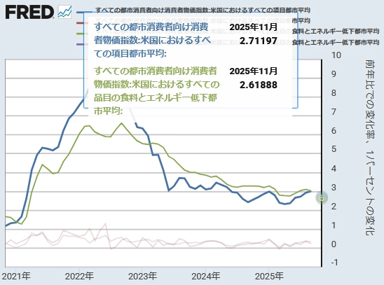 【 米国総合CPI・コアCPI（前月比と前年同月比）】