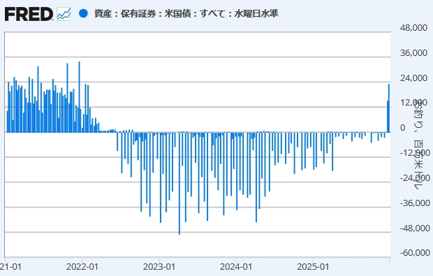 【 FRBによる米国債保有量の週間増減額（百万ドル）】
