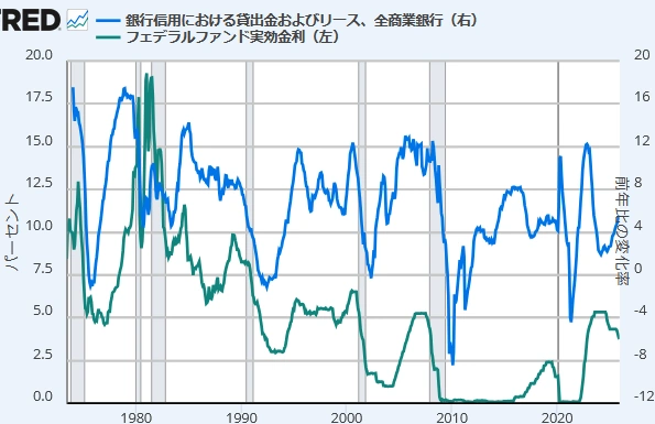 【 銀行ローン・リース（前年同月比）と政策金利実効レート（％）】