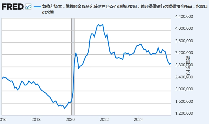 【 準備金残高（百万ドル）】