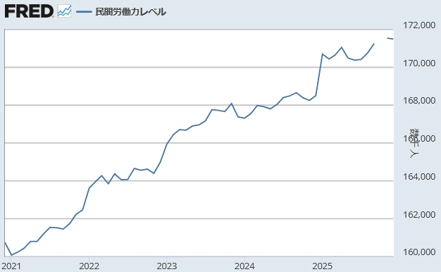【 米国労働力人口（千人）】