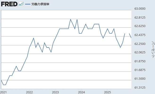 【 米国労働参加率（％）】