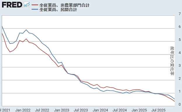 【 米国非農業部門雇用者数と民間雇用者数（前年同月比）】