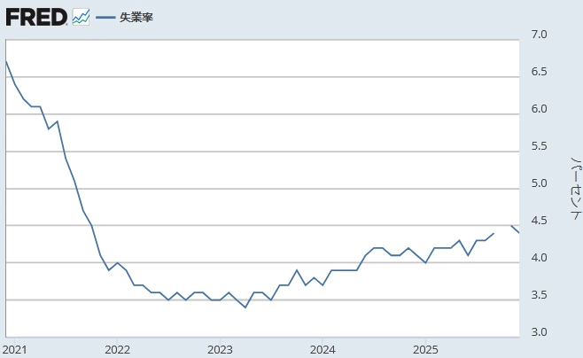【 米国失業率（％）】