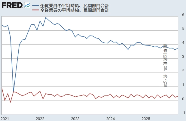 【 米国平均時給 [前月比と前年同月比]（％）】