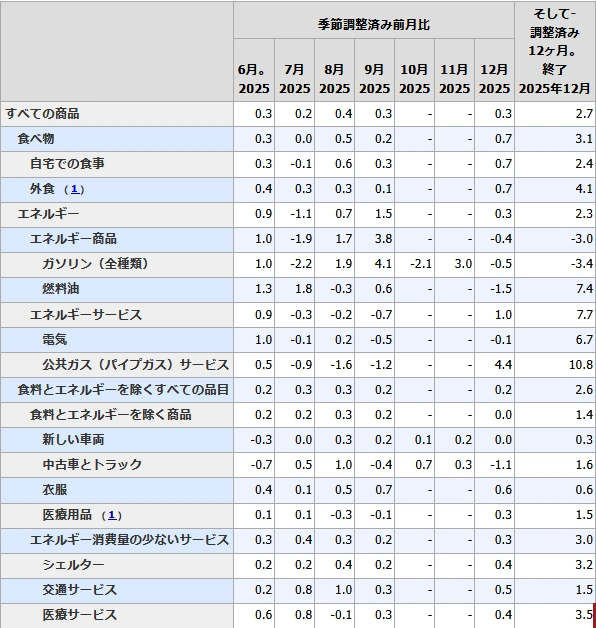 【 米国CPI（項目別詳細）】