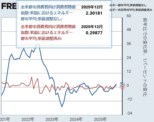 【 米国CPI（エネルギー）[前年同月比と前月比] 】