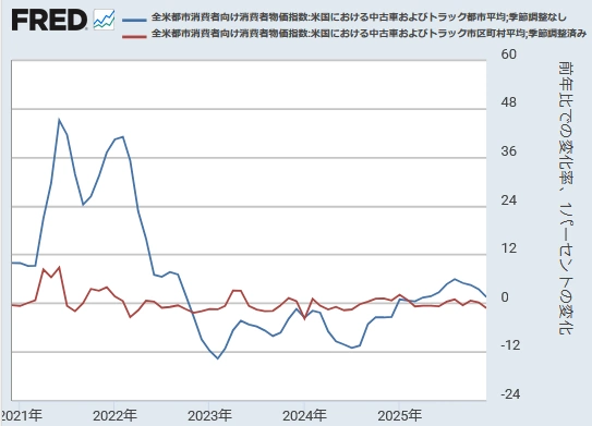 【米国CPI（中古車・トラック）[前年同月比と前月比] 】
