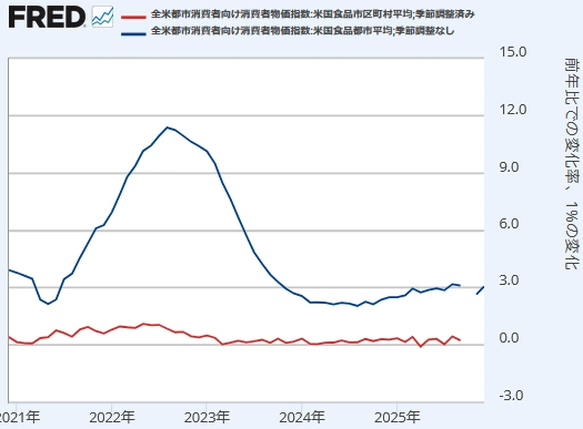【 米国CPI（食べ物）[前年同月比と前月比] 】
