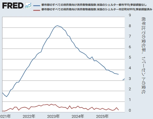 【 米国CPI（住居費）[前年同月比と前月比] 】
