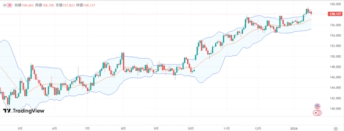 【ドル円チャート】