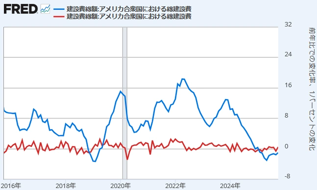 【 米国建設支出（前月比と前年同月比）】