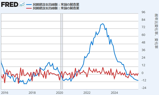 【 米国建設支出 [製造業]（前月比と前年同月比）】
