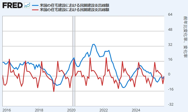 【 米国建設支出 [住宅]（前月比と前年同月比）】