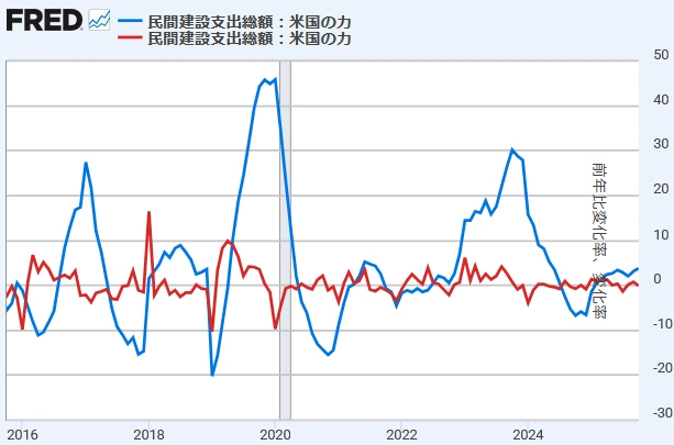 【 米国建設支出 [電力]（前月比と前年同月比）】