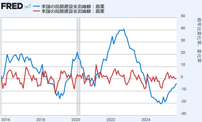 【 米国建設支出 [商業施設]（前月比と前年同月比）】
