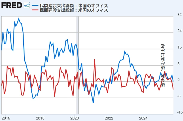 【 米国建設支出 [オフィス]（前月比と前年同月比）】