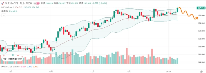 為替介入警戒も米国CPIは下振れドル円は下落！来週のFX相場予想（2026年1月12日～）