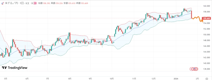 懸念事項多くドル円は下落！来週のFX相場予想（2026年1月26日～）