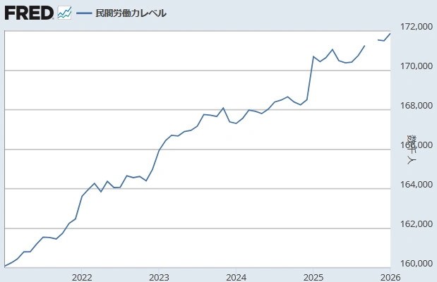 【 米国労働力人口(千人)】
