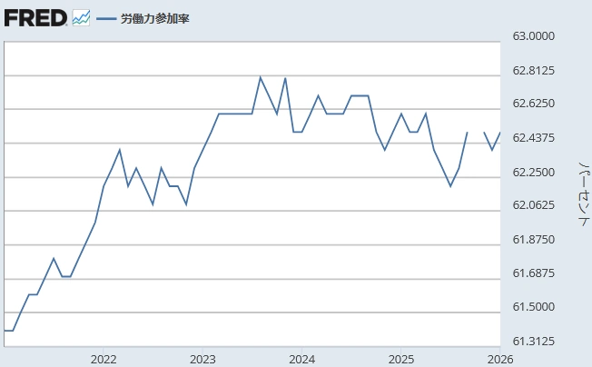 【 米国労働参加率(%)】