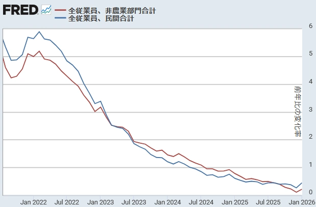 【 米国非農業部門雇用者数と民間雇用者数(前年同月比)】