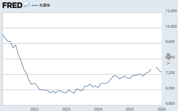 【 米国失業者数(千人)】