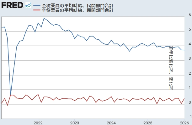 【 米国平均時給 [前月比と前年同月比]（％）】