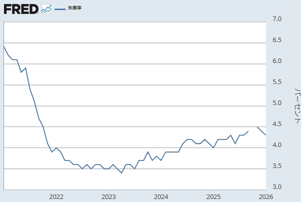 【 米国失業率(%)】
