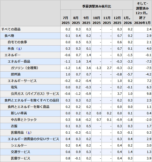 【 米国CPI（項目別詳細）】