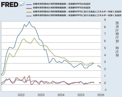 【 米国総合CPI・コアCPI（前月比と前年同月比）】