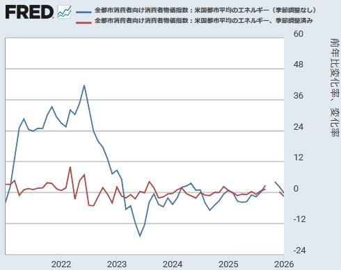 【 米国CPI（エネルギー）[前年同月比と前月比] 】