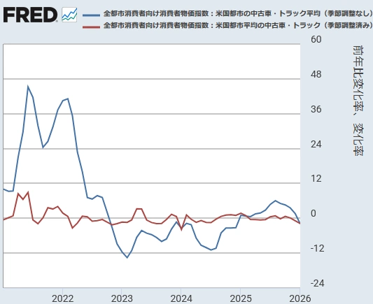 【米国CPI（中古車・トラック）[前年同月比と前月比] 】
