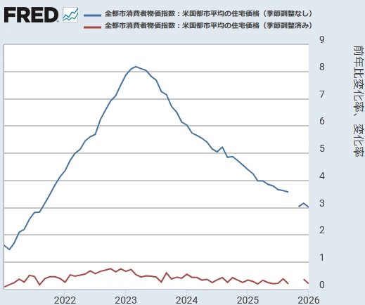 【 米国CPI（住居費）[前年同月比と前月比] 】 