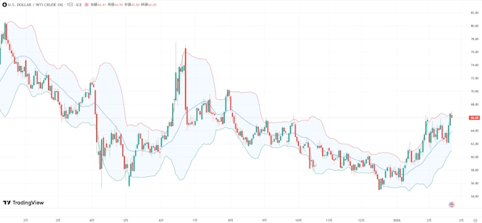 【WTI原油価格】