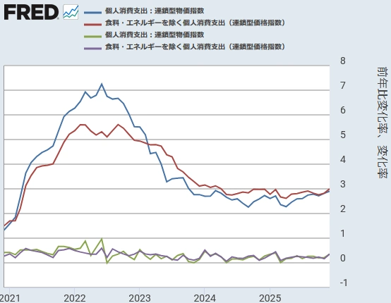 【米国PCEデフレーター[前月比と前年同月比]】 