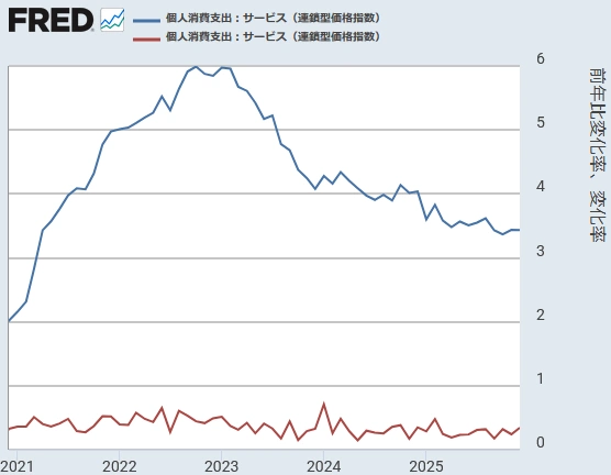 【米国PCEデフレーター（サービス）[前年同月比と前月比]】 