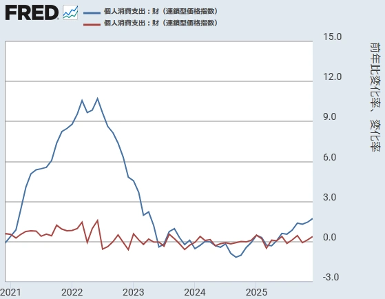 【米国PCEデフレーター（財）[前月比と前年同月比]】 