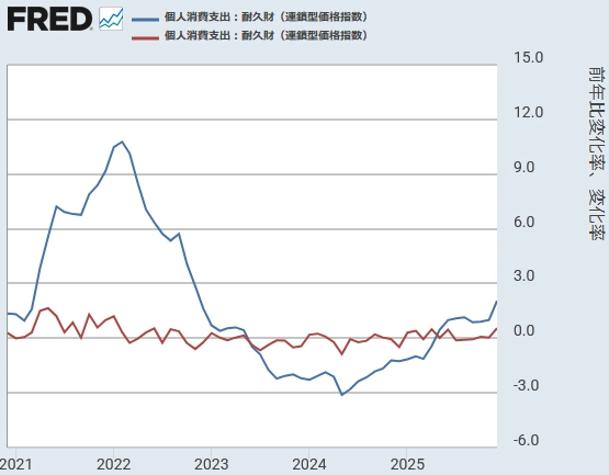 【米国PCEデフレーター（耐久財）[前月比と前年同月比]】 