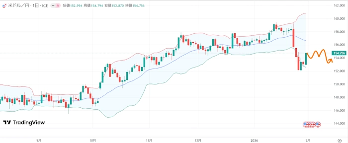 米国雇用統計はやや悪化でドル円は下落!来週のFX相場予想(2026年2月2日~)