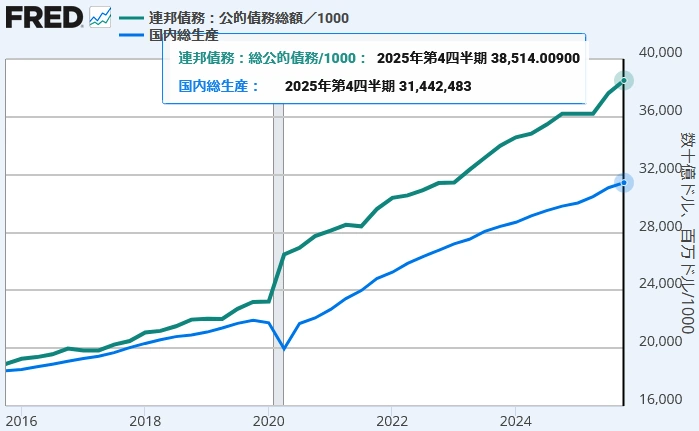 【米国の債務と名目GDP】
