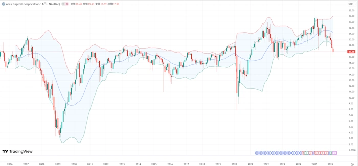 アレス・キャピタルの株価（月足）