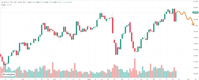 電力インフラ攻撃でイランはチェックメイト!?ドル円は下落!来週のFX相場予想(2026年3月23日~)